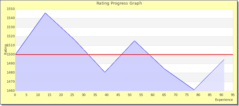 [Graph of rating by experience]