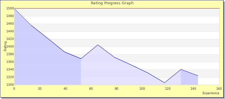 [Graph of rating by experience]