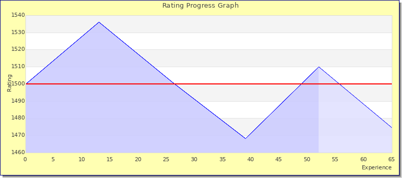 [Graph of rating by experience]