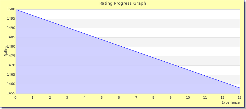 [Graph of rating by experience]