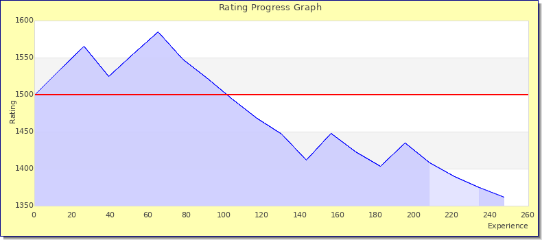 [Graph of rating by experience]