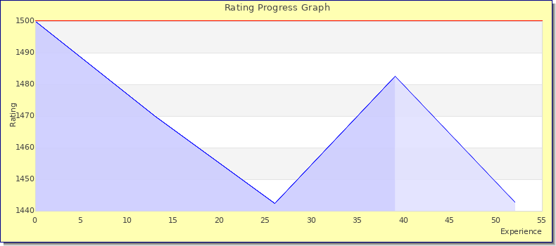 [Graph of rating by experience]