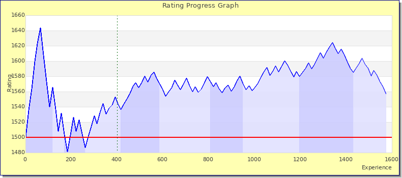 [Graph of rating by experience]