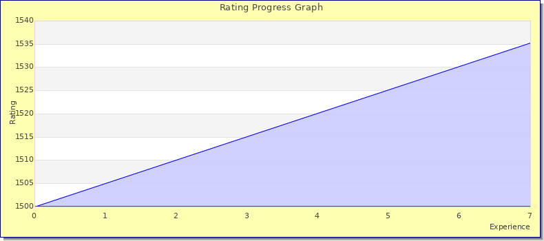 [Graph of rating by experience]