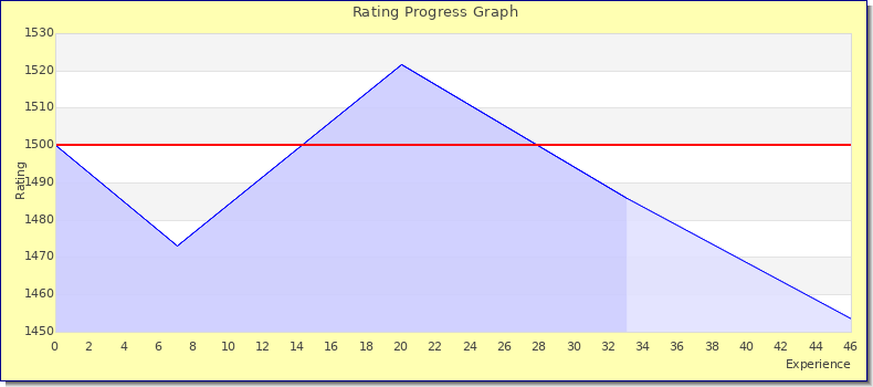 [Graph of rating by experience]