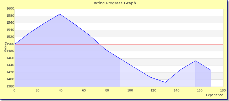 [Graph of rating by experience]
