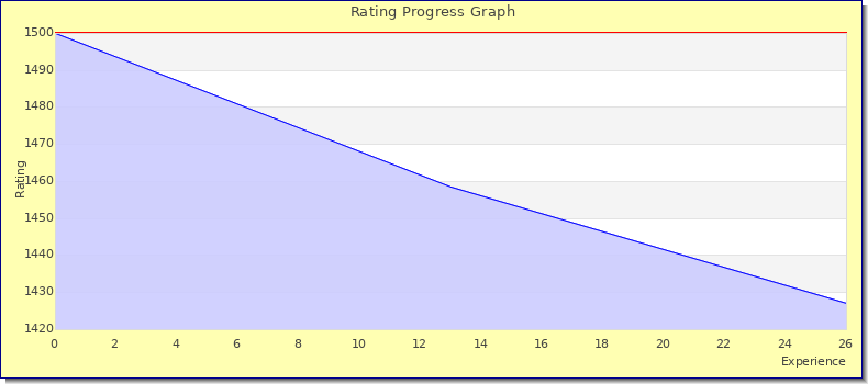 [Graph of rating by experience]