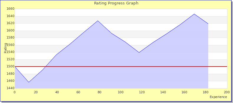 [Graph of rating by experience]