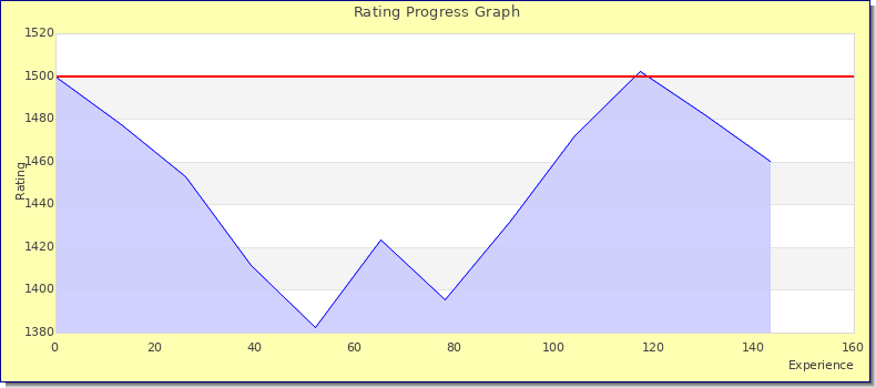 [Graph of rating by experience]