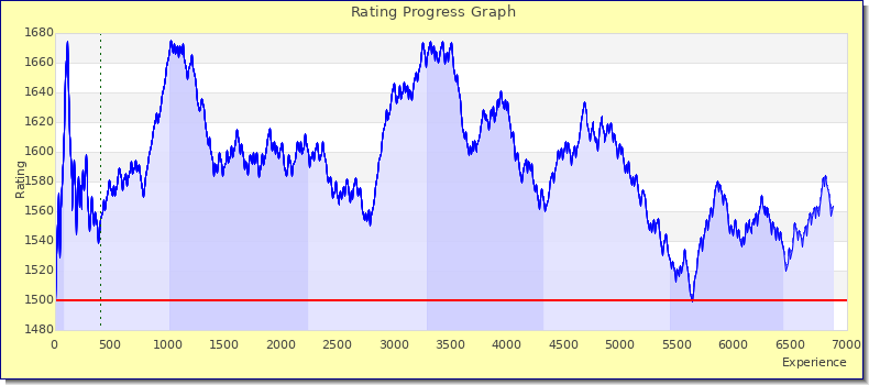 [Graph of rating by experience]