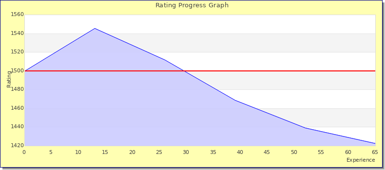 [Graph of rating by experience]