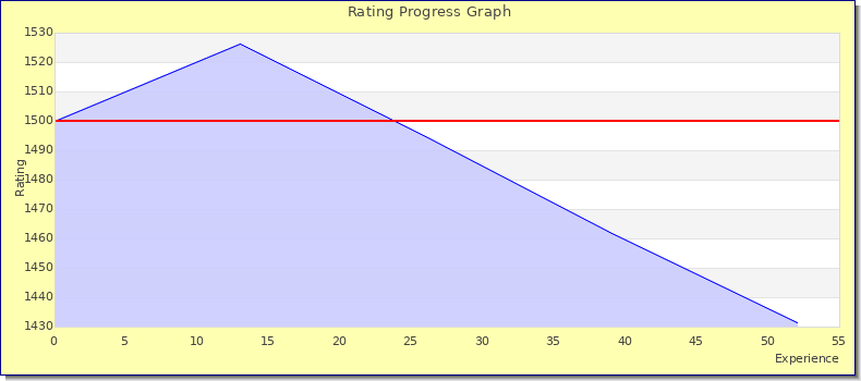 [Graph of rating by experience]