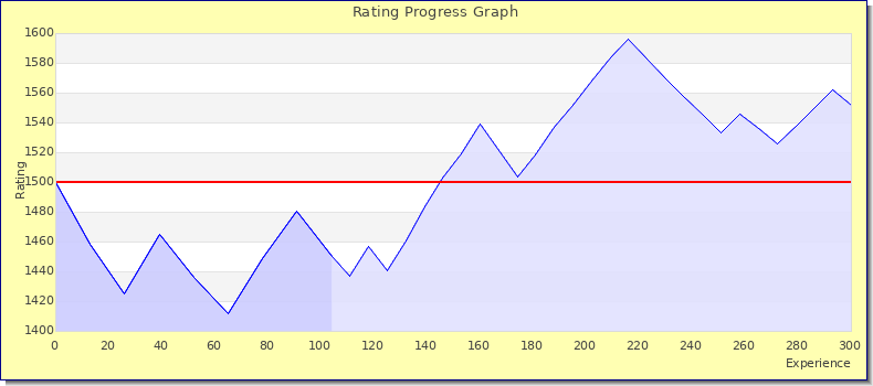 [Graph of rating by experience]