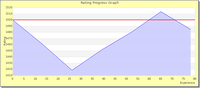 [Graph of rating by experience]