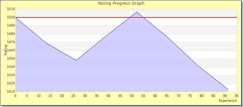 [Graph of rating by experience]