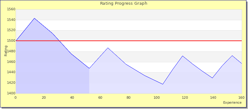 [Graph of rating by experience]