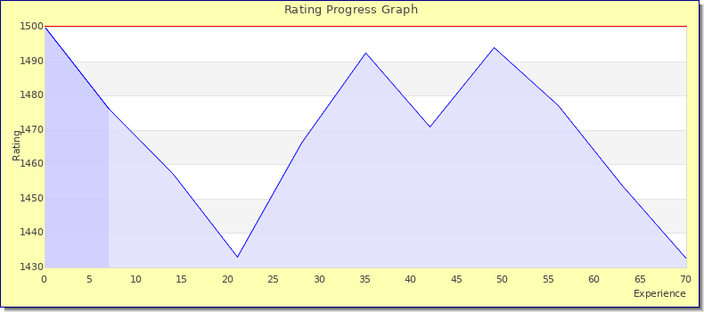 [Graph of rating by experience]