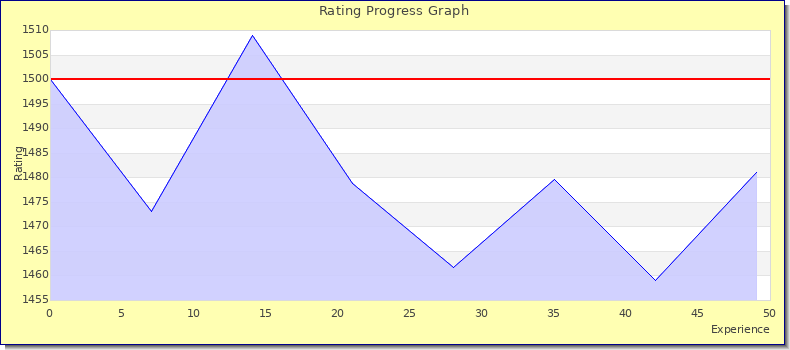 [Graph of rating by experience]
