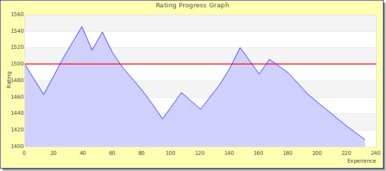 [Graph of rating by experience]