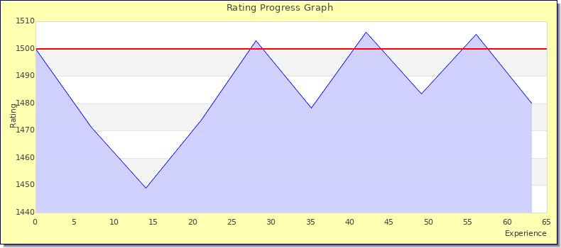 [Graph of rating by experience]