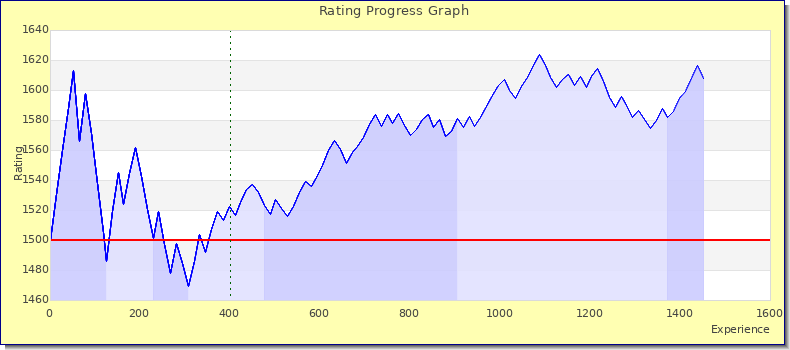 [Graph of rating by experience]