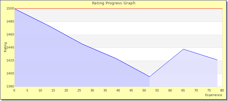 [Graph of rating by experience]