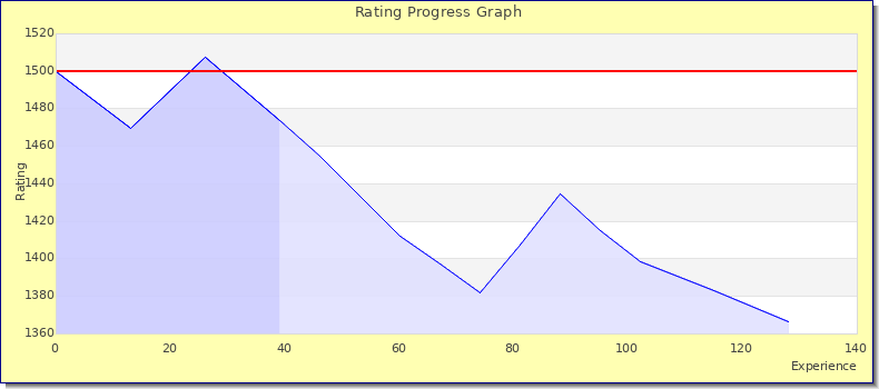 [Graph of rating by experience]