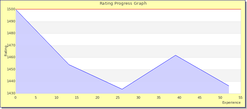 [Graph of rating by experience]