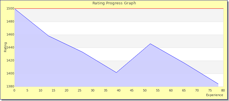 [Graph of rating by experience]