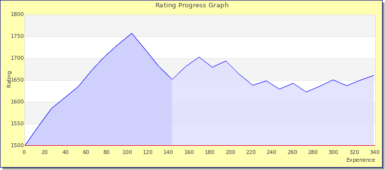 [Graph of rating by experience]