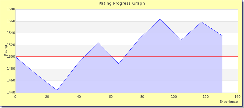 [Graph of rating by experience]