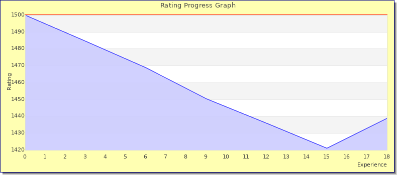[Graph of rating by experience]