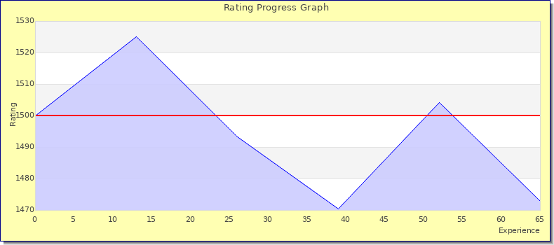 [Graph of rating by experience]
