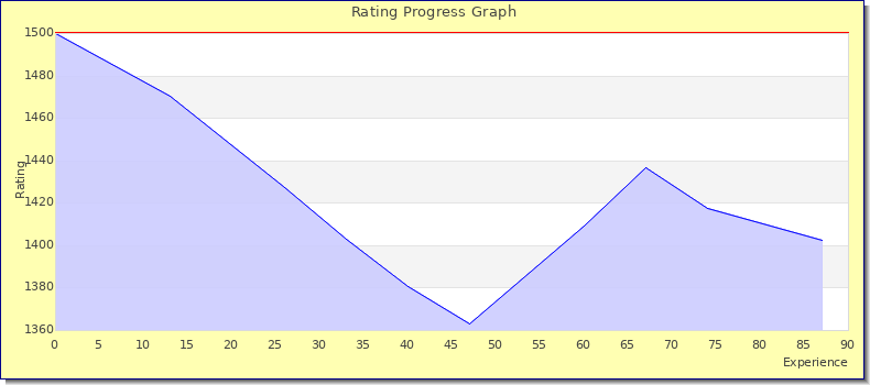 [Graph of rating by experience]