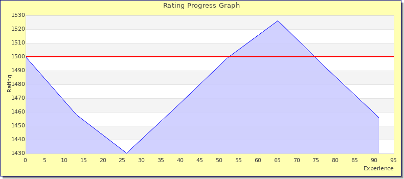 [Graph of rating by experience]