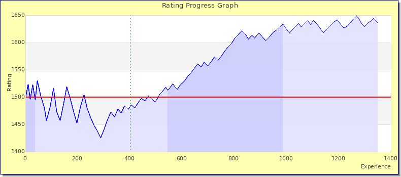 [Graph of rating by experience]