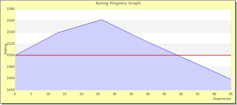[Graph of rating by experience]