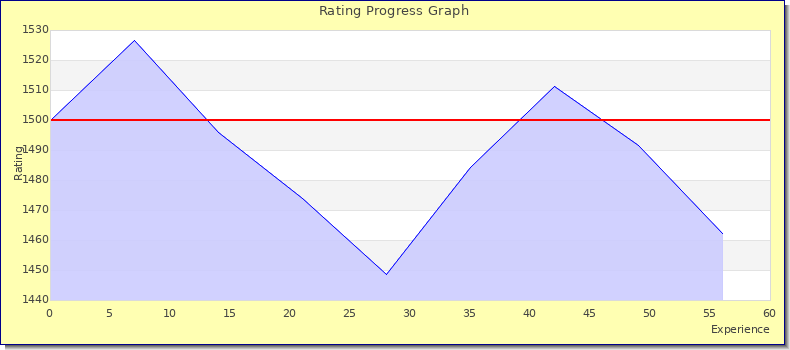 [Graph of rating by experience]