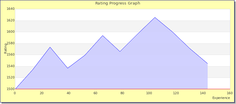 [Graph of rating by experience]
