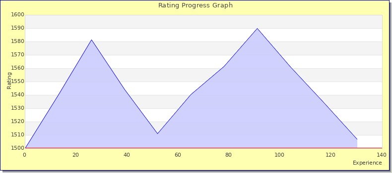 [Graph of rating by experience]