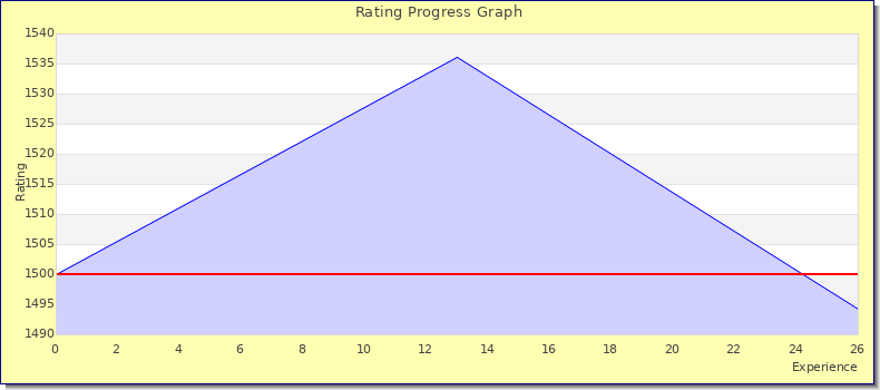 [Graph of rating by experience]