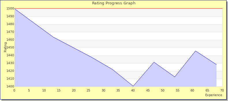[Graph of rating by experience]