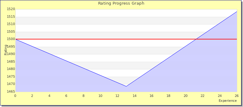 [Graph of rating by experience]