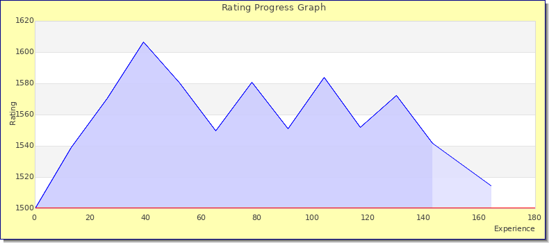 [Graph of rating by experience]
