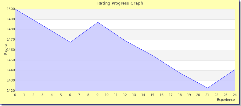 [Graph of rating by experience]