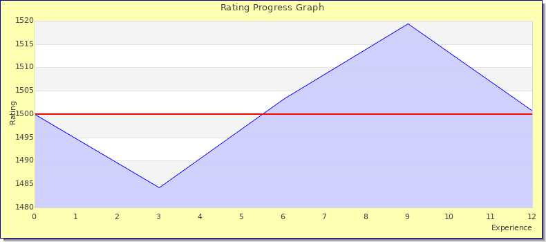 [Graph of rating by experience]