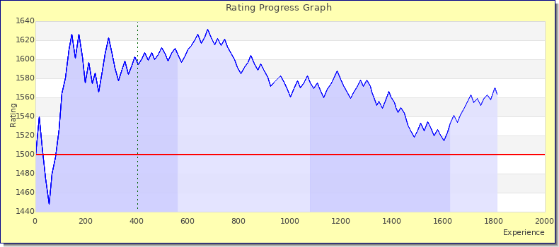 [Graph of rating by experience]