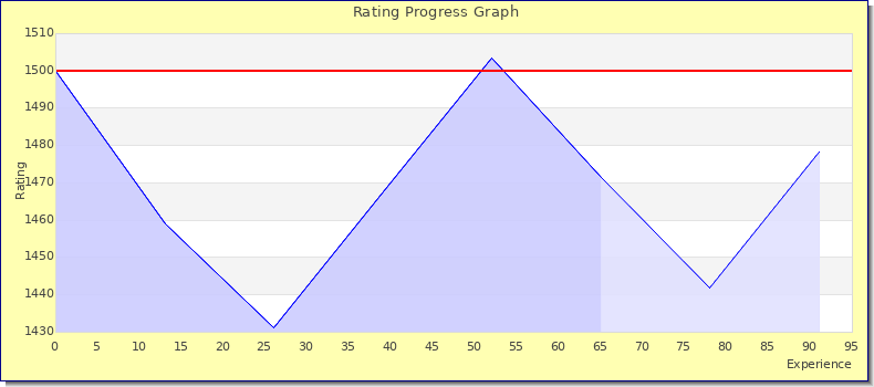[Graph of rating by experience]
