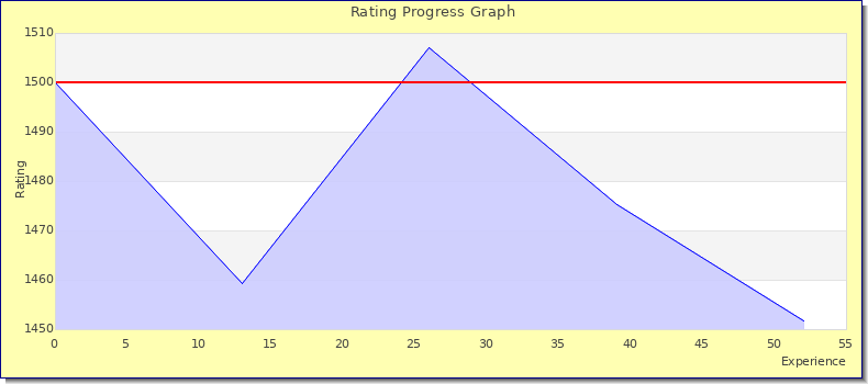 [Graph of rating by experience]