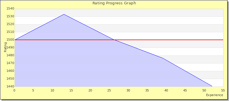 [Graph of rating by experience]